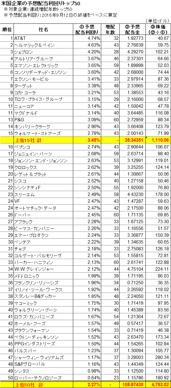 米国企業予想配当利回り