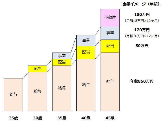 投資