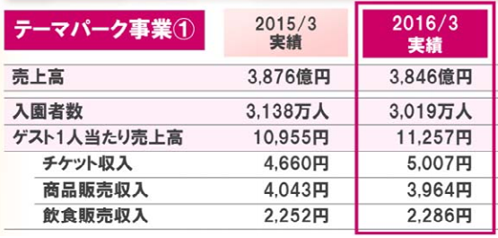 オリエンタルランド売上