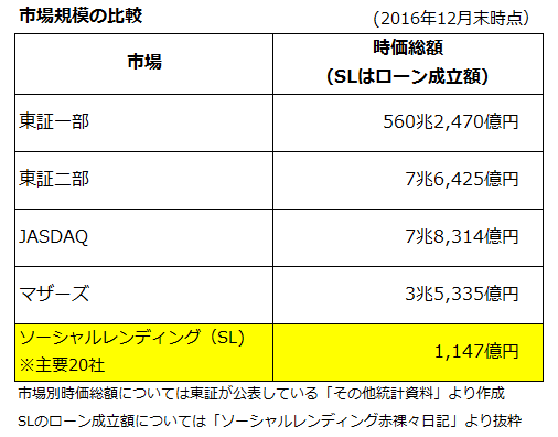 市場規模の比較