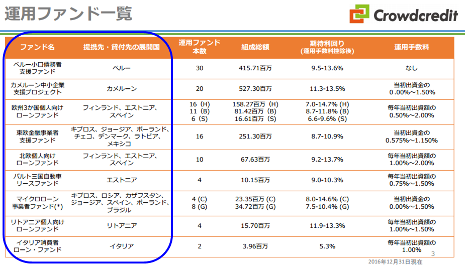 運用ファンド一覧