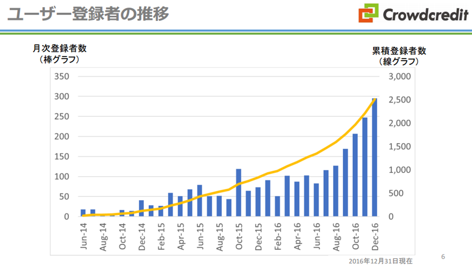 クラウドクレジットユーザー登録者数の推移