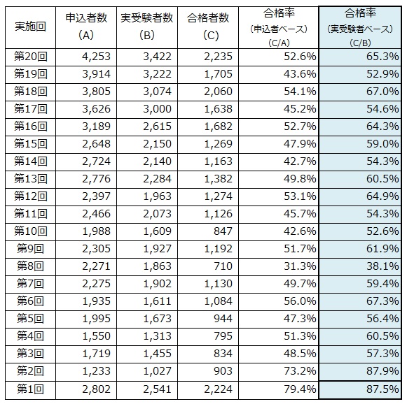 3級合格率