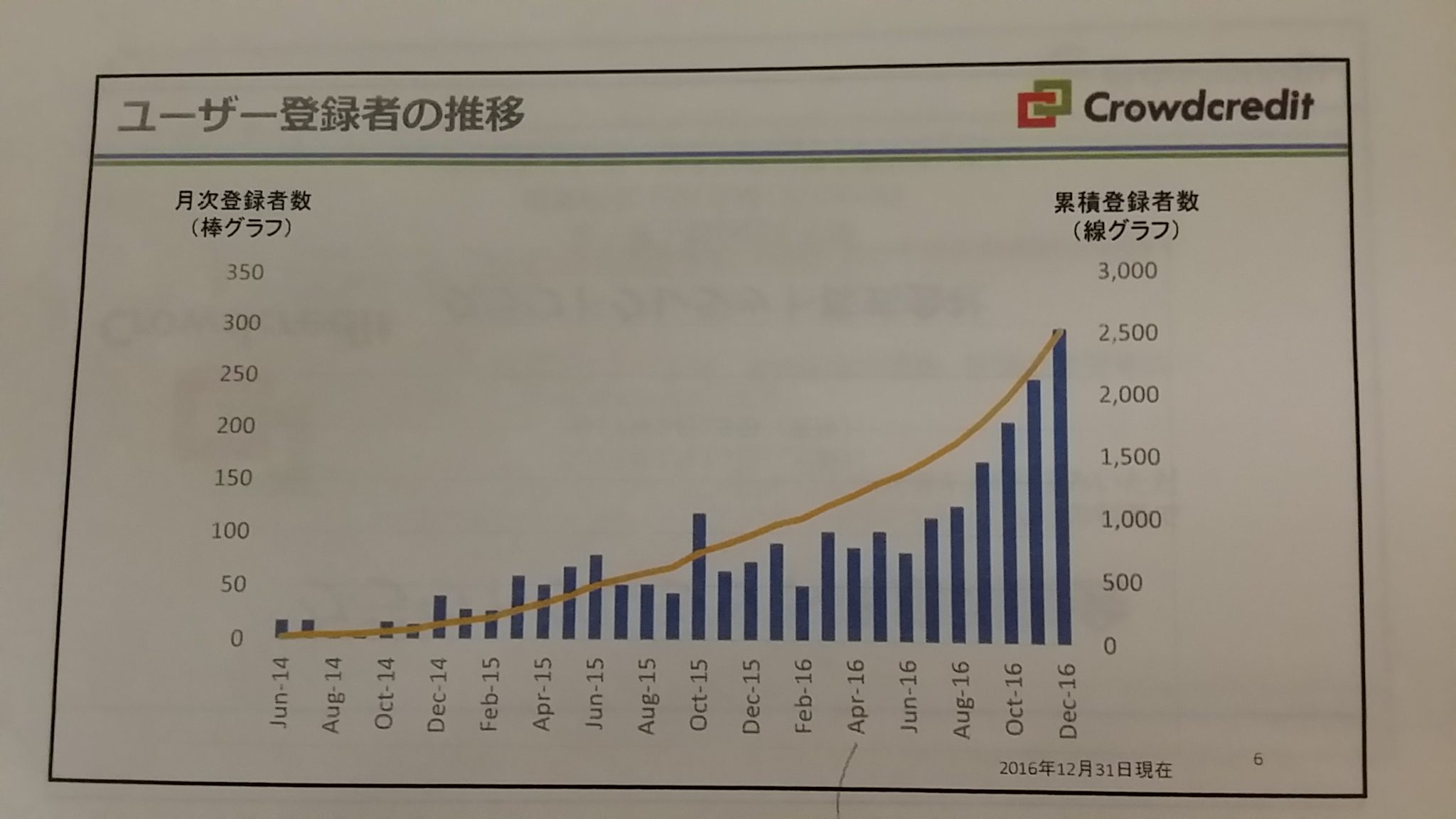 利用登録者の推移