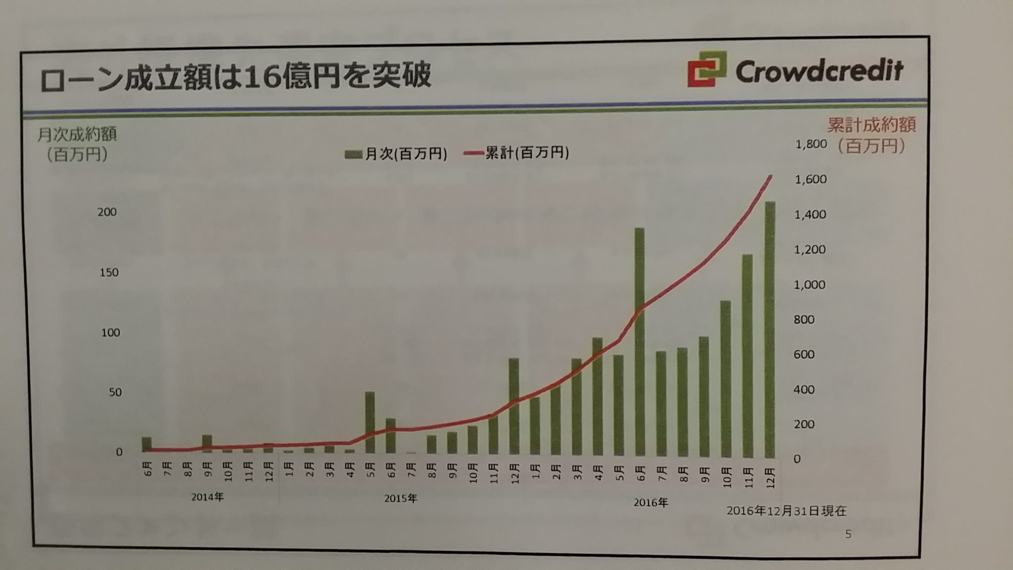 ローン成立額
