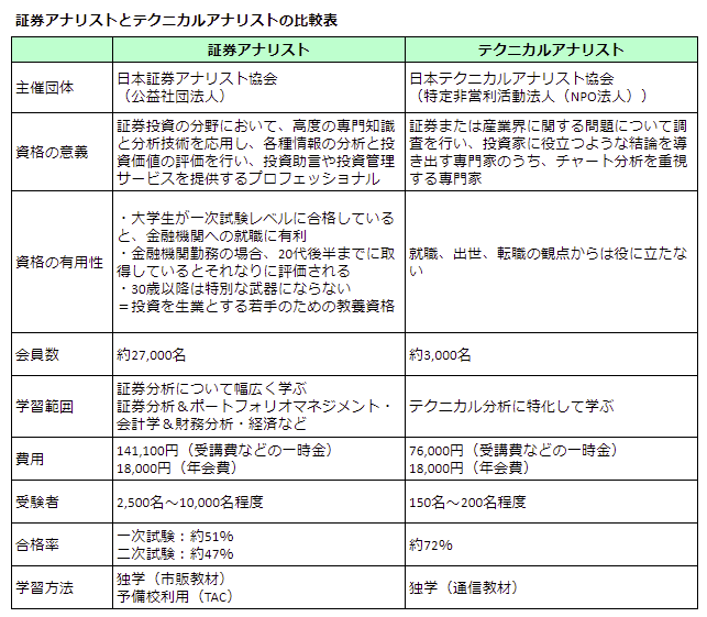 証券アナリストとテクニカルアナリストの違いまとめ 合格率 難易度 評価 費用などを徹底比較 こびと株 Com