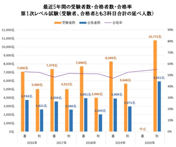 証券アナリスト試験対策バイブル 勉強方法 勉強時間 難易度 合格率 おすすめテキストなど 1次 2次 こびと株 Com