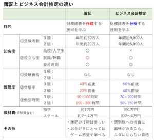 簿記とビジネス会計検定の違い こびと株 Com