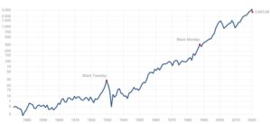 S P500の１５０年チャートとper推移 たぱぞうの米国株投資