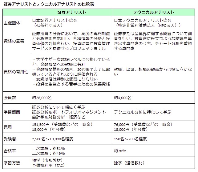 証券アナリストとテクニカルアナリストの違いまとめ 合格率 難易度 評価 費用などを徹底比較 こびと株 Com