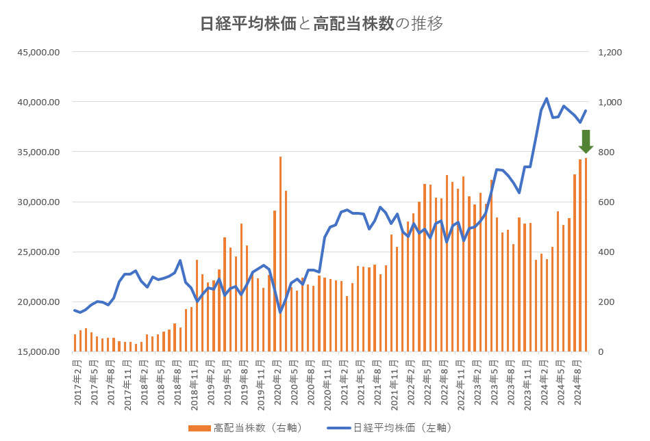 【データのみ】高配当株を探そう！配当利回りランキング【2024年10月31日時点】