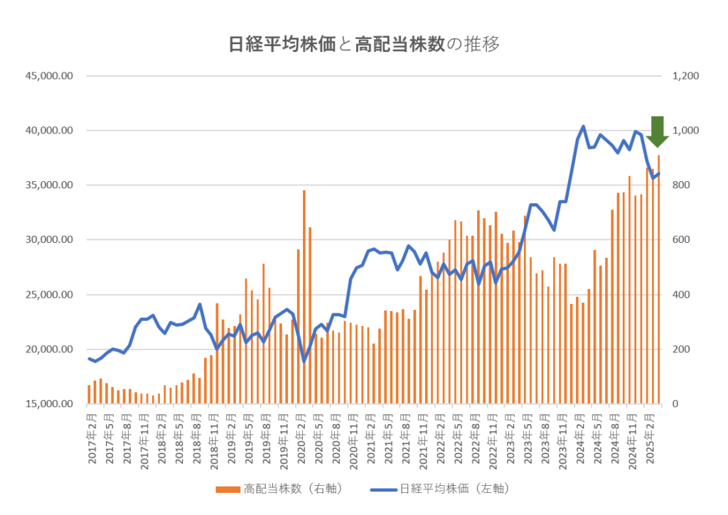 【データのみ】高配当株を探そう！配当利回りランキング【2025年4月30日時点】