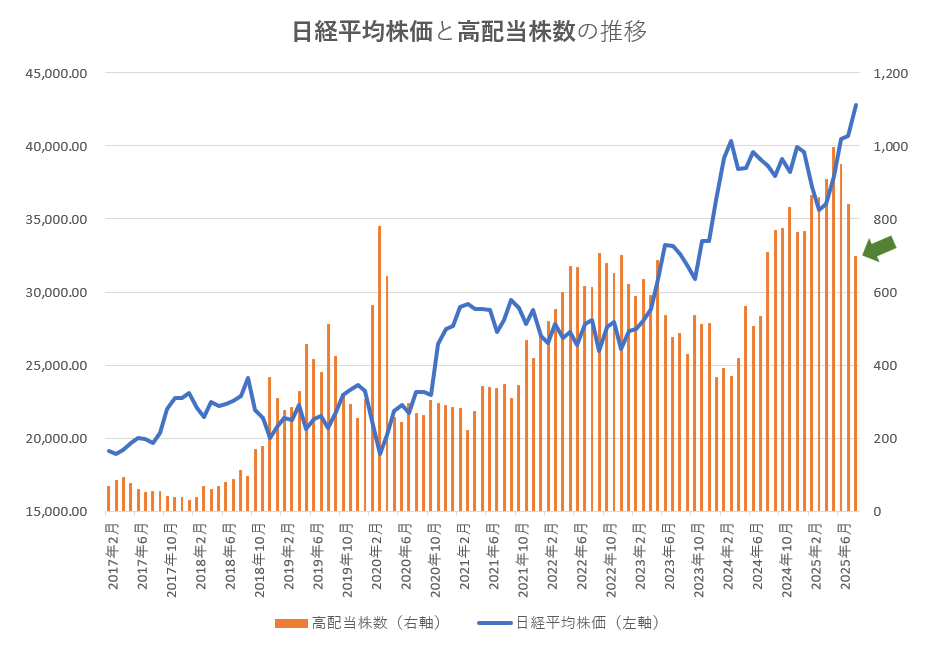 【データのみ】高配当株を探そう！配当利回りランキング【2025年8月29日時点】