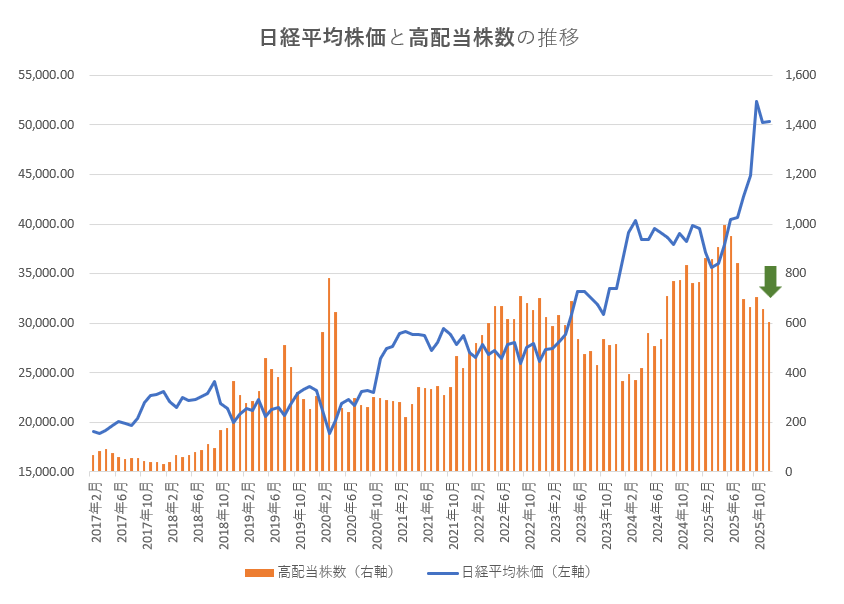 【データのみ】高配当株を探そう！配当利回りランキング【2025年12月30日時点】