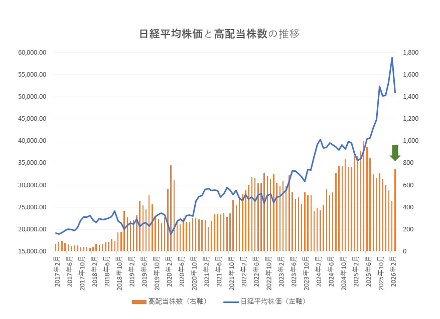 【データのみ】高配当株を探そう！配当利回りランキング【2026年3月31日時点】