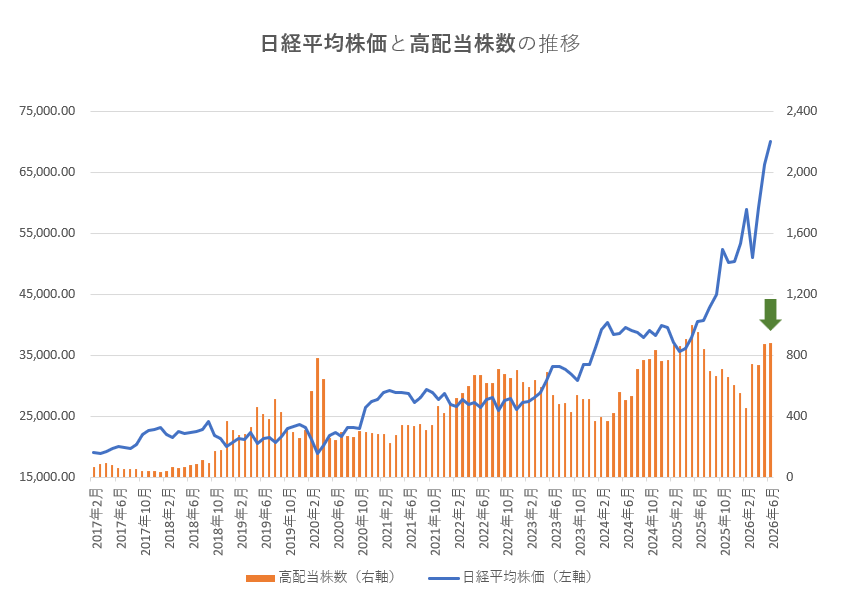 【データのみ】高配当株を探そう！配当利回りランキング【2026年6月30日時点】