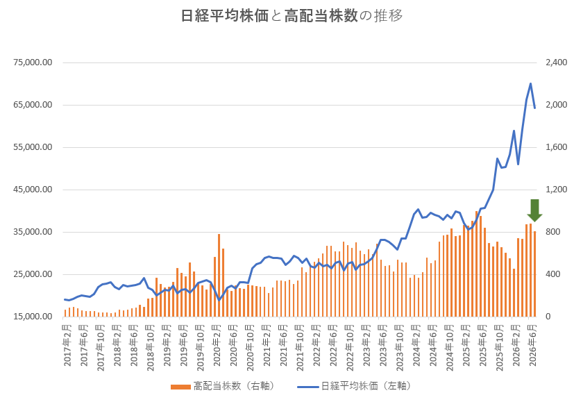 【データのみ】高配当株を探そう！配当利回りランキング【2026年7月31日時点】